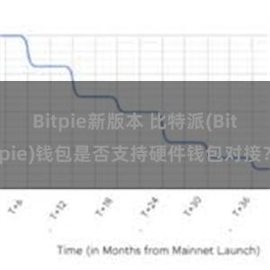 Bitpie新版本 比特派(Bitpie)钱包是否支持硬件钱包对接？