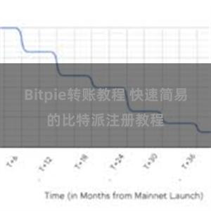 Bitpie转账教程 快速简易的比特派注册教程